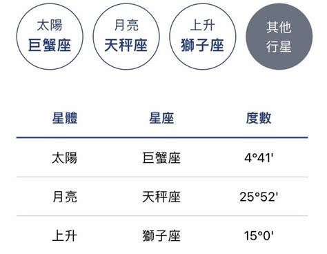 上升 太陽 月亮 水星 金星|星座命盤怎麼看？太陽、月亮、上升各自代表什麼意思…